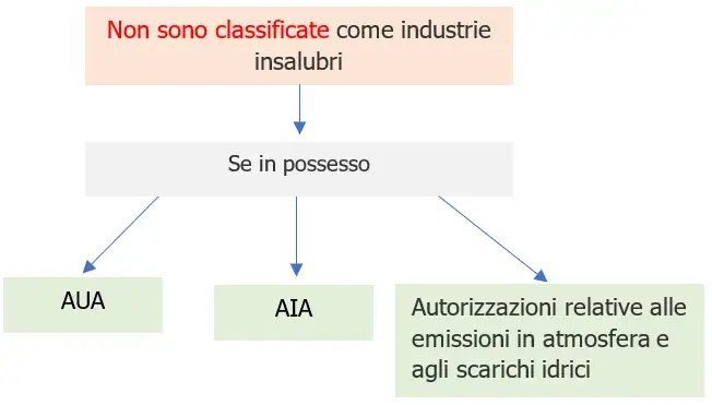 Figura 2 - Esclusione classificazione industrie insalubri